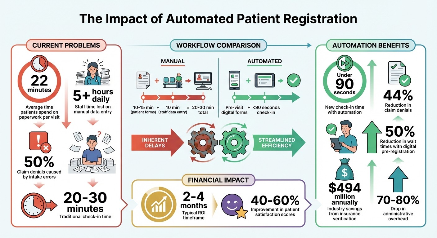 Automated Patient Registration Impact: Time Savings, Error Reduction, and ROI Statistics
