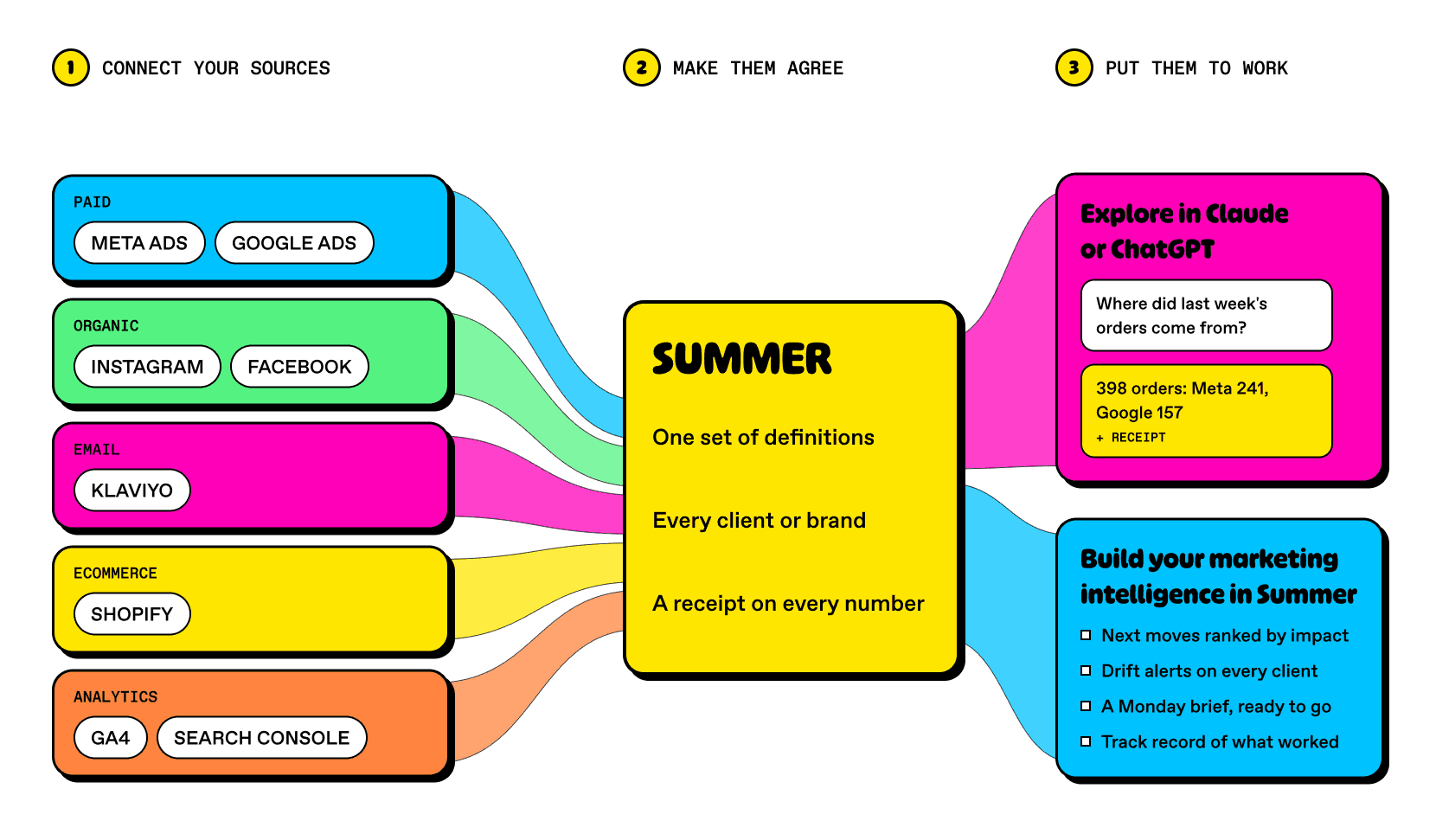 How to connect multiple ad platforms to claude or chatgpt