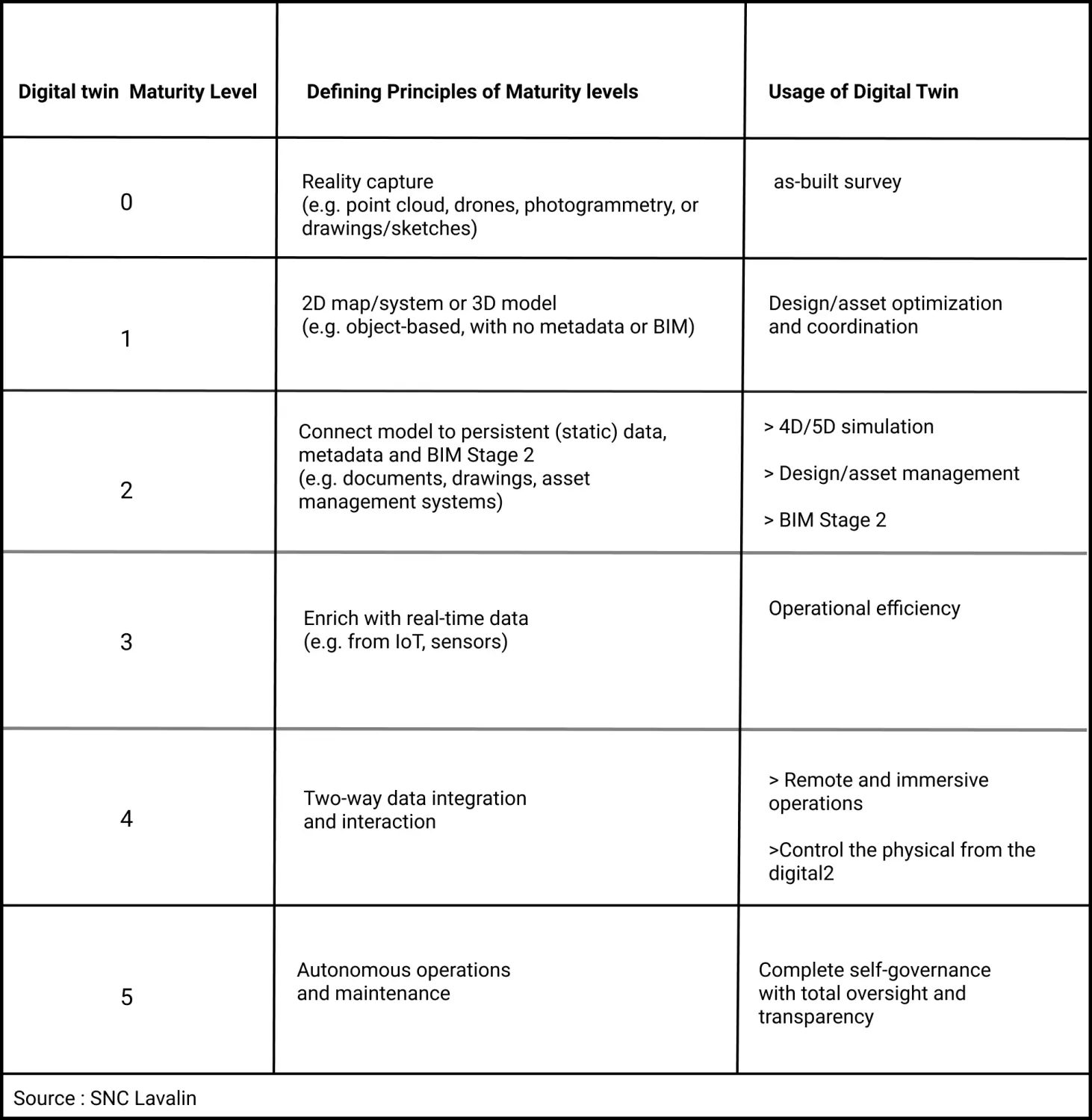 Digital twin maturity Levels, image