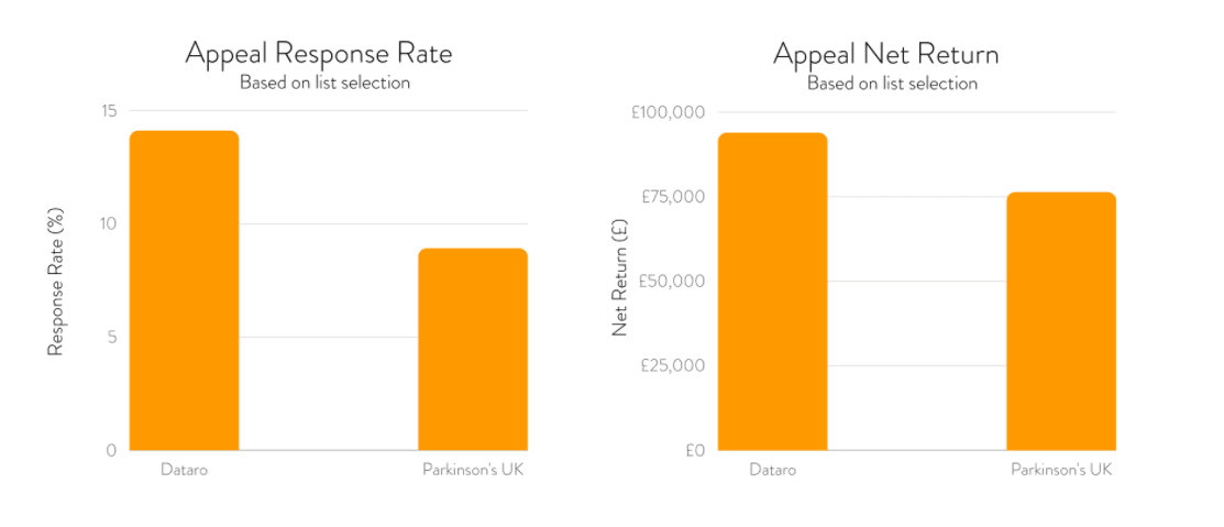 Machine learning for nonprofits helped Parkinson's UK launch a more efficient and profitable appeal.