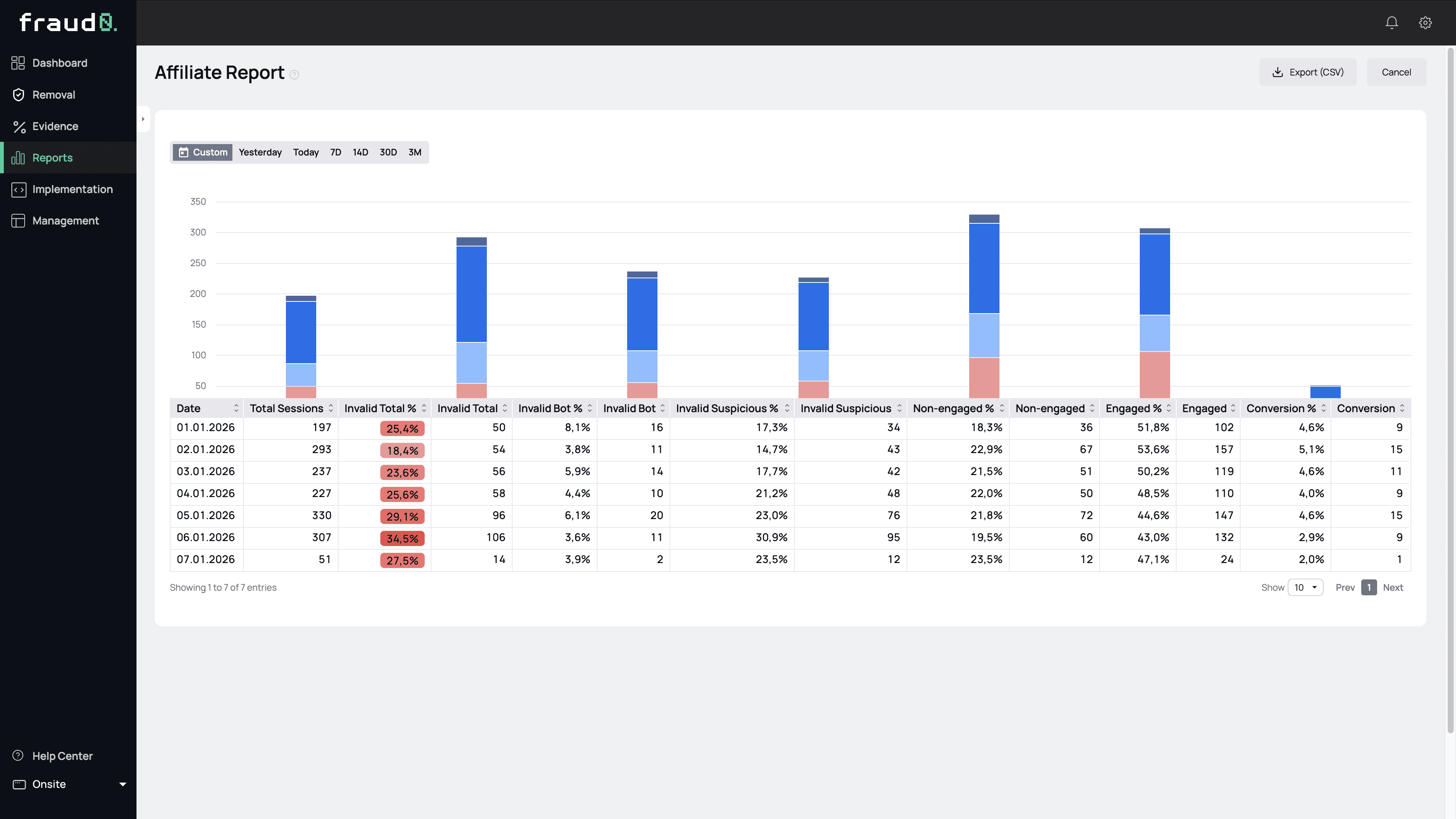 An affiliate marketing report featuring a stacked bar chart and a detailed data table. The view tracks daily session counts and categorizes them into valid, suspicious, and bot traffic to monitor affiliate partner quality.