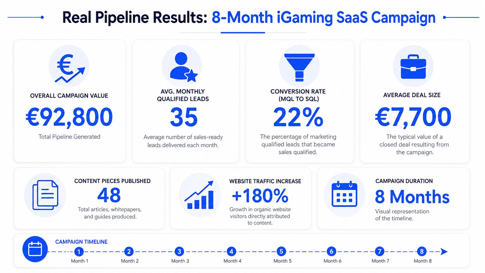 An infographic showing real pipeline results of an 8-month B2B iGaming SaaS marketing campaign with metrics.