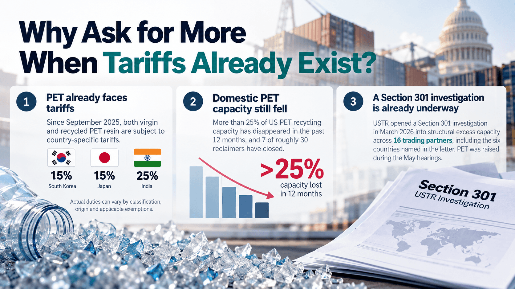 Infographic explaining why the 2026 PET trade letter seeks more action despite existing tariffs — showing September 2025 country-specific PET tariff rates, continued capacity losses, and the March 2026 USTR Section 301 investigation