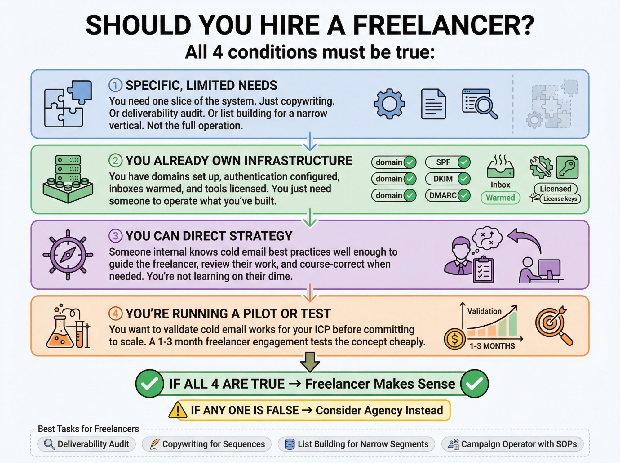 Decision tree flowchart showing four conditions that must all be true before hiring a cold email freelancer