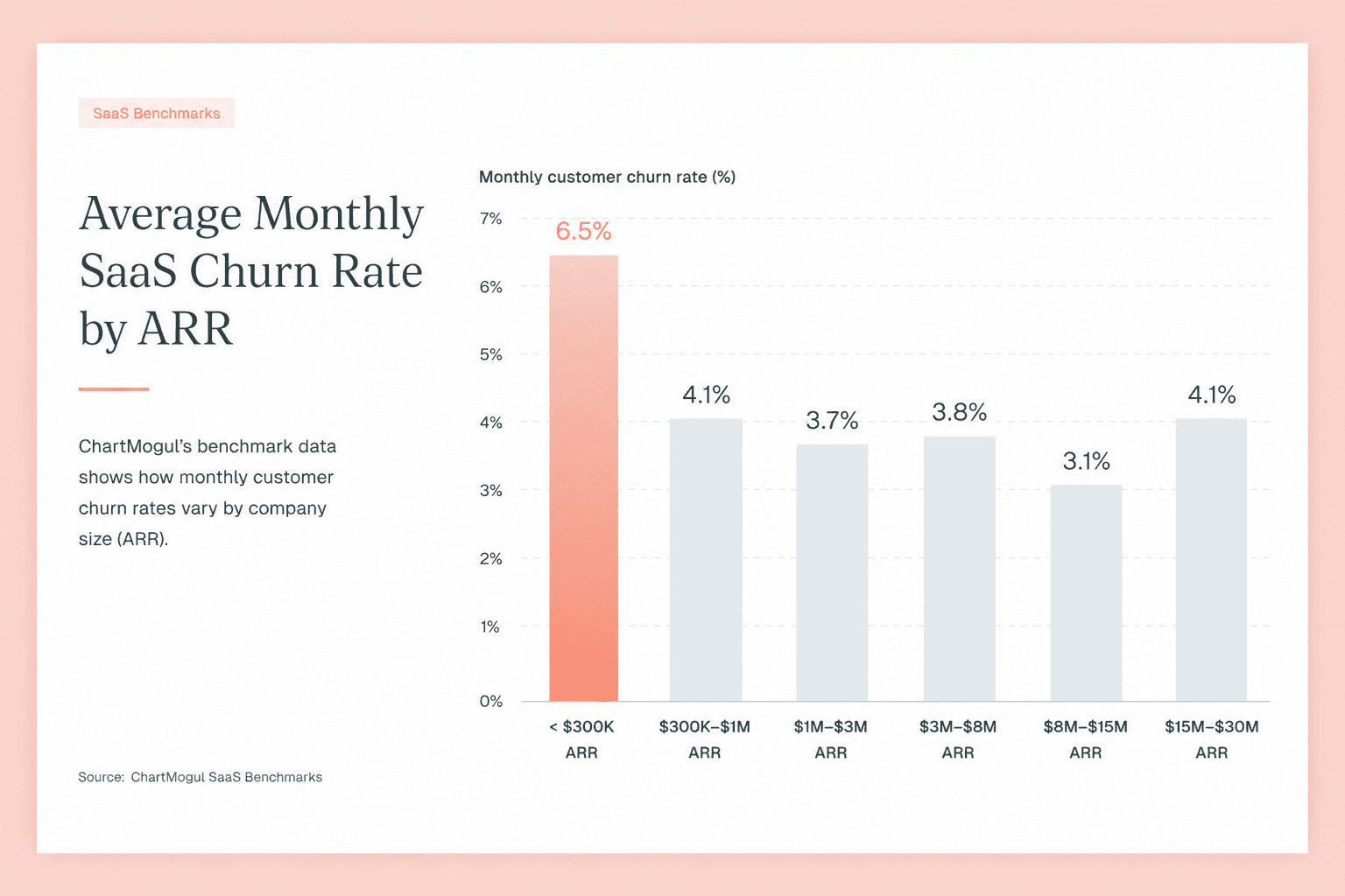Is 5% churn high for SaaS? A 5% monthly customer churn rate can be high for SaaS, particularly for an established B2B or enterprise company. However, it may fall within a normal range for an early-stage or SMB-focused SaaS business with relatively low contract values. The compounding effect is important. At a constant 5% monthly churn rate, approximately 46% of the starting customer base would be lost over a year. A company experiencing this level of churn needs strong acquisition just to replace departing customers. Instead of treating 5% as a universal threshold, compare the rate with SaaS churn benchmarks for companies with similar ARPA, customer segments, and contract structures. Is 3% monthly churn rate good for SaaS? A 3% monthly churn rate is generally a solid result for many SaaS companies, but whether it's good depends on the market. It would be relatively strong for a low-cost SMB SaaS product but could still be high for enterprise SaaS. A 3% monthly customer churn rate compounds to approximately 31% annual churn. That illustrates why apparently low monthly percentages can still represent substantial customer turnover over longer periods. The company's own trend also matters. Reducing churn from 5% to 3% can represent a major improvement even if competitors with different customer profiles report lower rates. What is a good annual churn rate for SaaS? There is no single good annual churn rate for SaaS. Enterprise products with long contracts and high switching costs should generally experience much lower annual churn than low-priced monthly subscriptions aimed at consumers or small businesses. It is also important not to compare annual churn directly with monthly churn. Monthly churn compounds, so a 2% monthly churn rate corresponds to roughly 21.5% annual churn rather than 24%. When evaluating annual churn rate, compare companies with similar customers, contract values, billing models, and churn definitions. What are typical SaaS churn benchmarks? Typical SaaS churn benchmarks vary substantially by company size and customer value. ChartMogul reports median monthly customer churn of 6.5% for SaaS companies below $300K ARR, 3.7% at $1–3M ARR, and 3.1% at $8–15M ARR. ARPA produces a similar pattern. Median monthly customer churn ranges from 6.1% below $25 ARPA to 1.8% above $1,000 ARPA. These benchmarks for SaaS are more useful than a single industry average because they demonstrate how expected churn changes as customer value and company scale increase. What is the difference between churn and retention rate? Churn measures the share of customers or revenue lost during a period, while retention measures the share that remains. In the simplest customer-based calculation: Customer retention rate = 100% − customer churn rate If monthly customer churn is 4%, the corresponding customer retention rate is 96% for that month. Revenue retention is slightly more complex because SaaS companies can generate expansion revenue from existing customers. Gross revenue retention excludes expansion, while net revenue retention includes it. As a result, net revenue retention can exceed 100% even though some customers churn. Can a SaaS company have negative churn? Yes. Negative churn occurs when expansion revenue from existing customers exceeds the recurring revenue lost through cancellations and downgrades. Suppose a SaaS company loses $5,000 in MRR to churn and contraction during a month but gains $8,000 in expansion MRR from upgrades, additional seats, and increased usage. Its existing customer base has grown by $3,000 in MRR despite some customers leaving. Negative net revenue churn is particularly valuable for B2B SaaS because it allows recurring revenue from existing customers to grow before any new sales are added. It does not mean customer churn has disappeared. Customers can still leave, but expansion from retained accounts more than compensates for the revenue lost. For that reason, healthy SaaS businesses should look beyond one average churn rate. Customer churn, gross revenue churn, net revenue churn, retention, expansion, and cohort trends together provide a much clearer picture of whether the customer base is becoming stronger or weaker over time