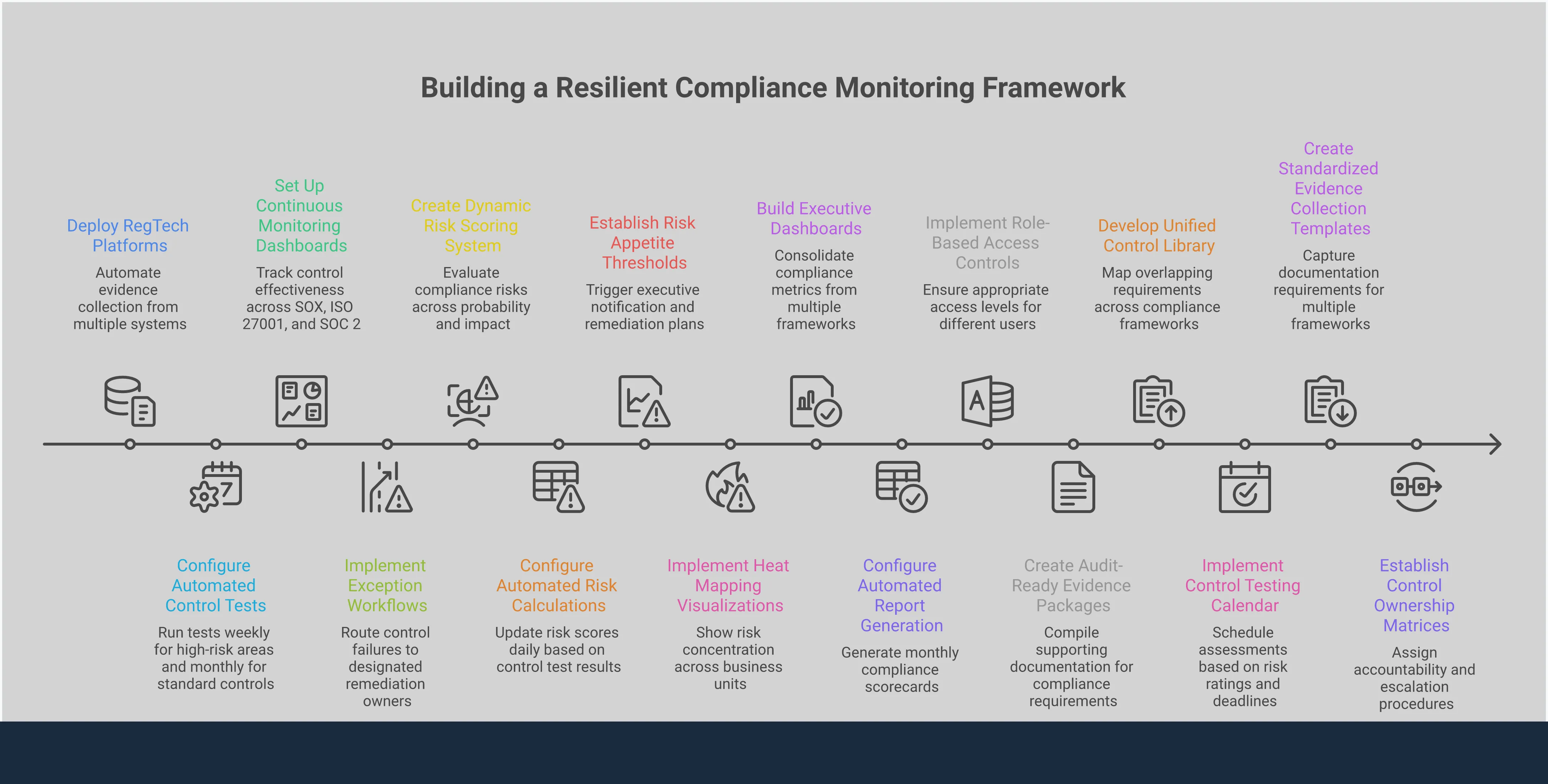 Professional infographic showing four key components of building a resilient compliance monitoring framework: automated control testing with RegTech platforms and continuous monitoring dashboards, real-time risk assessment using dynamic scoring matrices and heat mapping, integrated reporting architecture with role-based dashboards and automated evidence compilation, and cross-framework control mapping strategies that eliminate redundant testing while maintaining comprehensive regulatory coverage across multiple compliance requirements.
