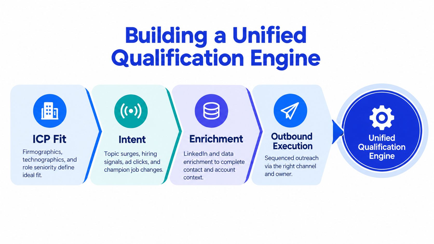 A diagram illustrating a four-step process for building a unified qualification engine for sales lead management.