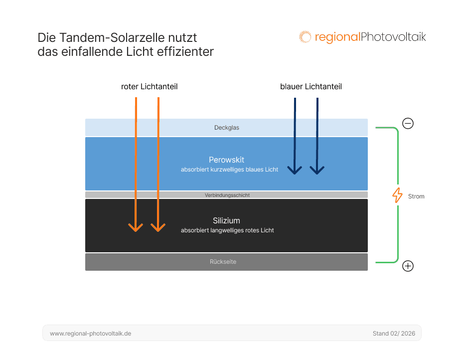 bei einer Tandem-Solarzelle wird das Licht wirksamer genutzt