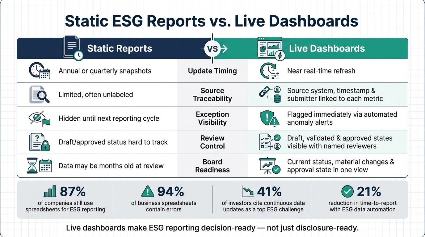 Static ESG Reports vs. Live Dashboards: Key Differences at a Glance