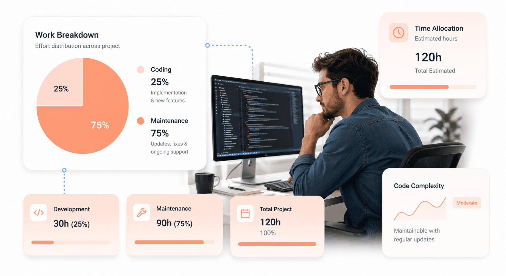 Pie chart showing software development effort distribution with 25% coding and 75% maintenance, debugging, and optimization work