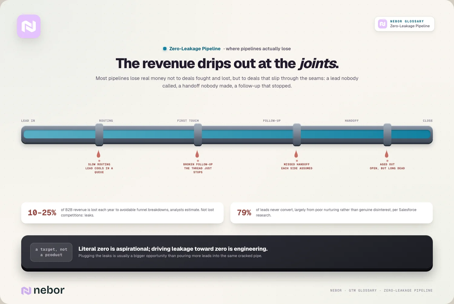 The leaky pipe: four drips at the joints · 10–25% of revenue / 79% never convert