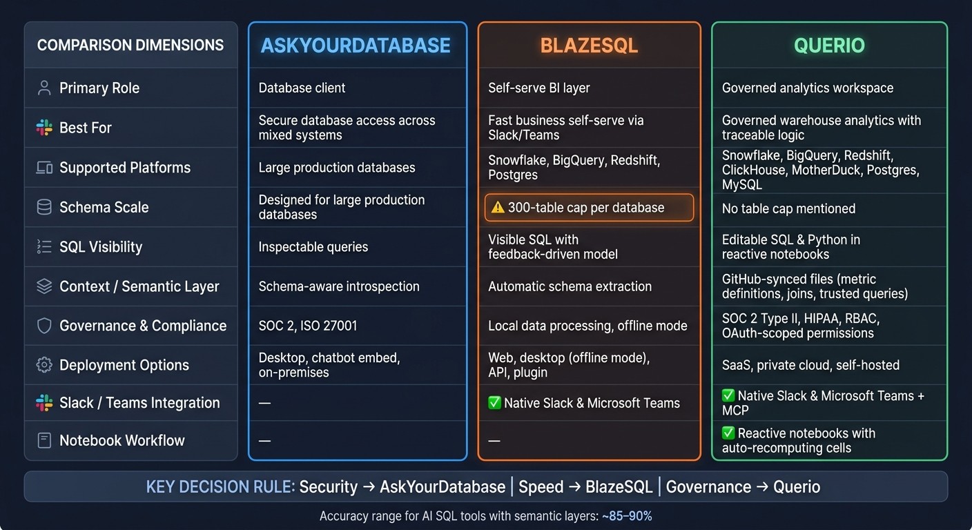 AskYourDatabase vs BlazeSQL vs Querio: AI SQL Tool Comparison