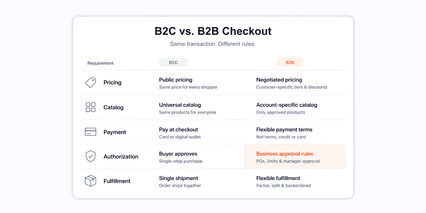 Table comparing B2C and B2B checkout requirements across pricing, catalog, payment, authorization, and fulfillment