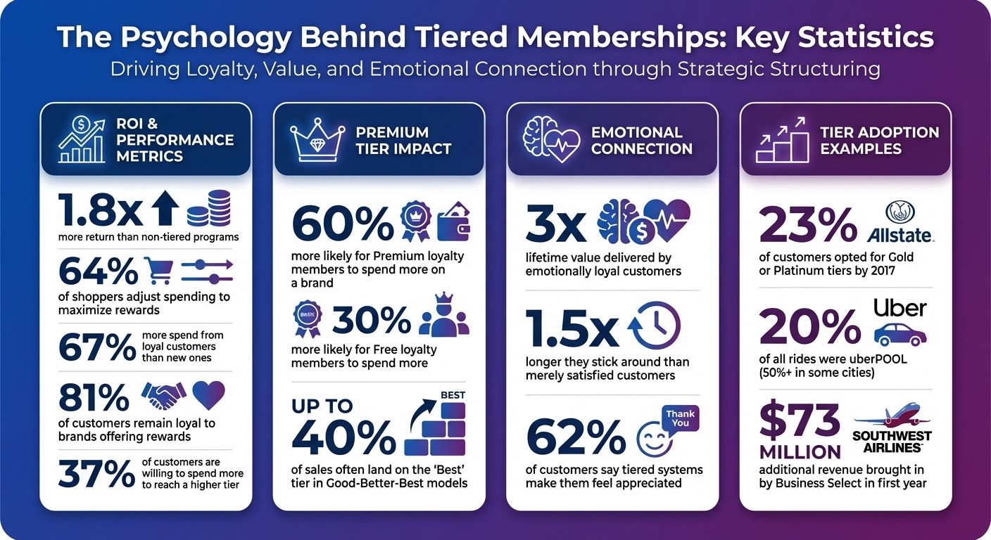 Tiered Membership Psychology: Key Statistics and ROI Data