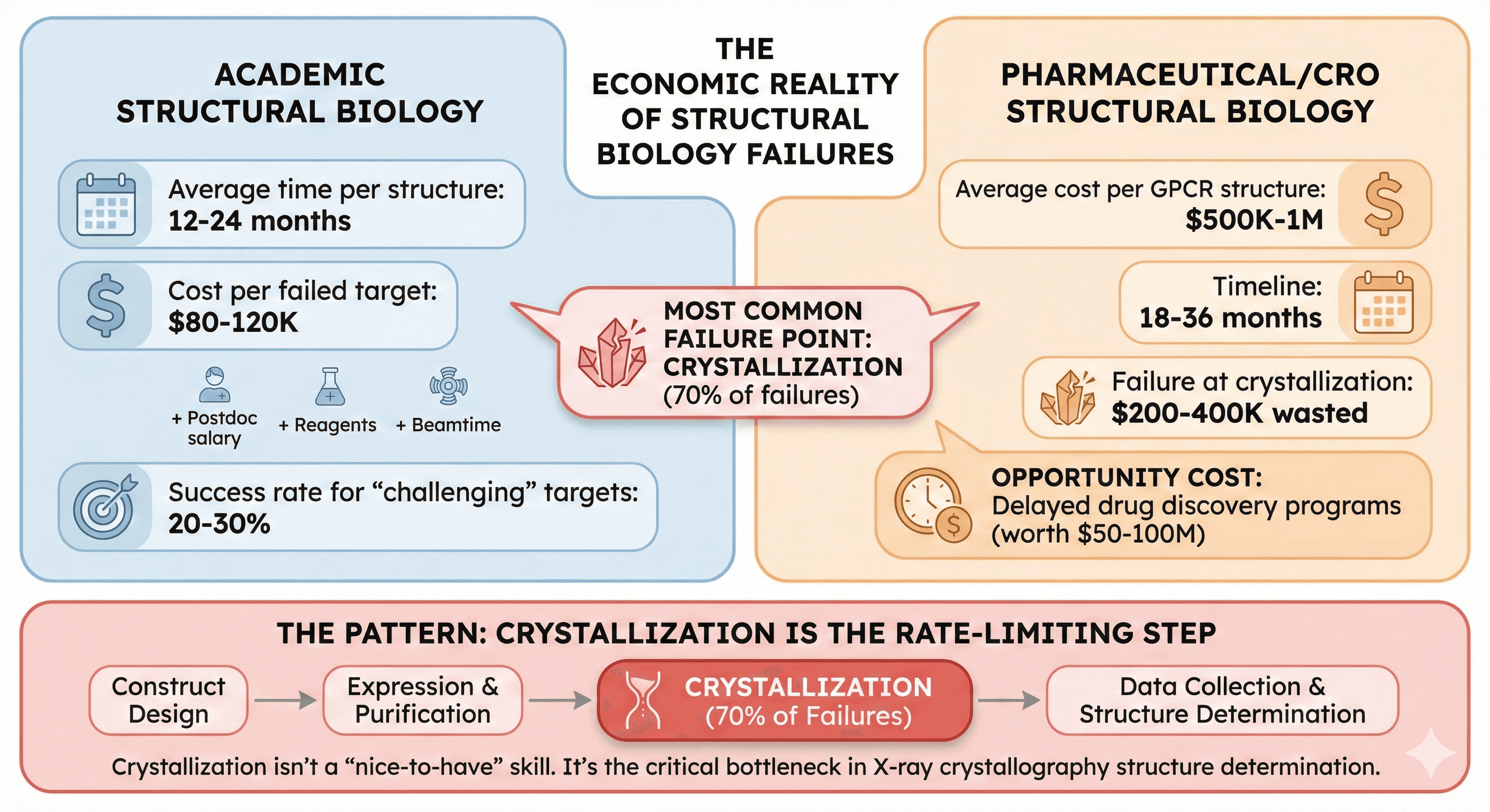 Diagram Showing Downsides and Impact of Structural Biology Failures