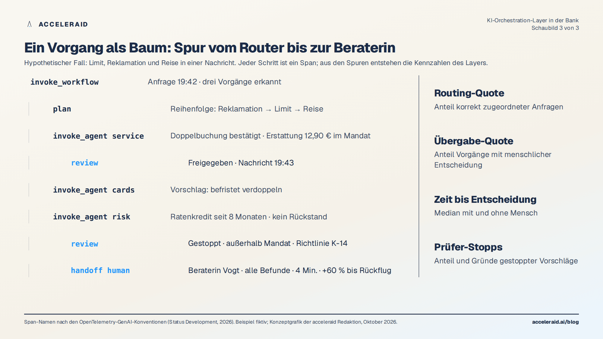 Beobachtbarkeit eines Vorgangs im Orchestration-Layer: Trace vom Router über Planer und Fachagenten bis zur Prüfer-Entscheidung und zur Übergabe an die Beraterin, mit den vier Kennzahlen