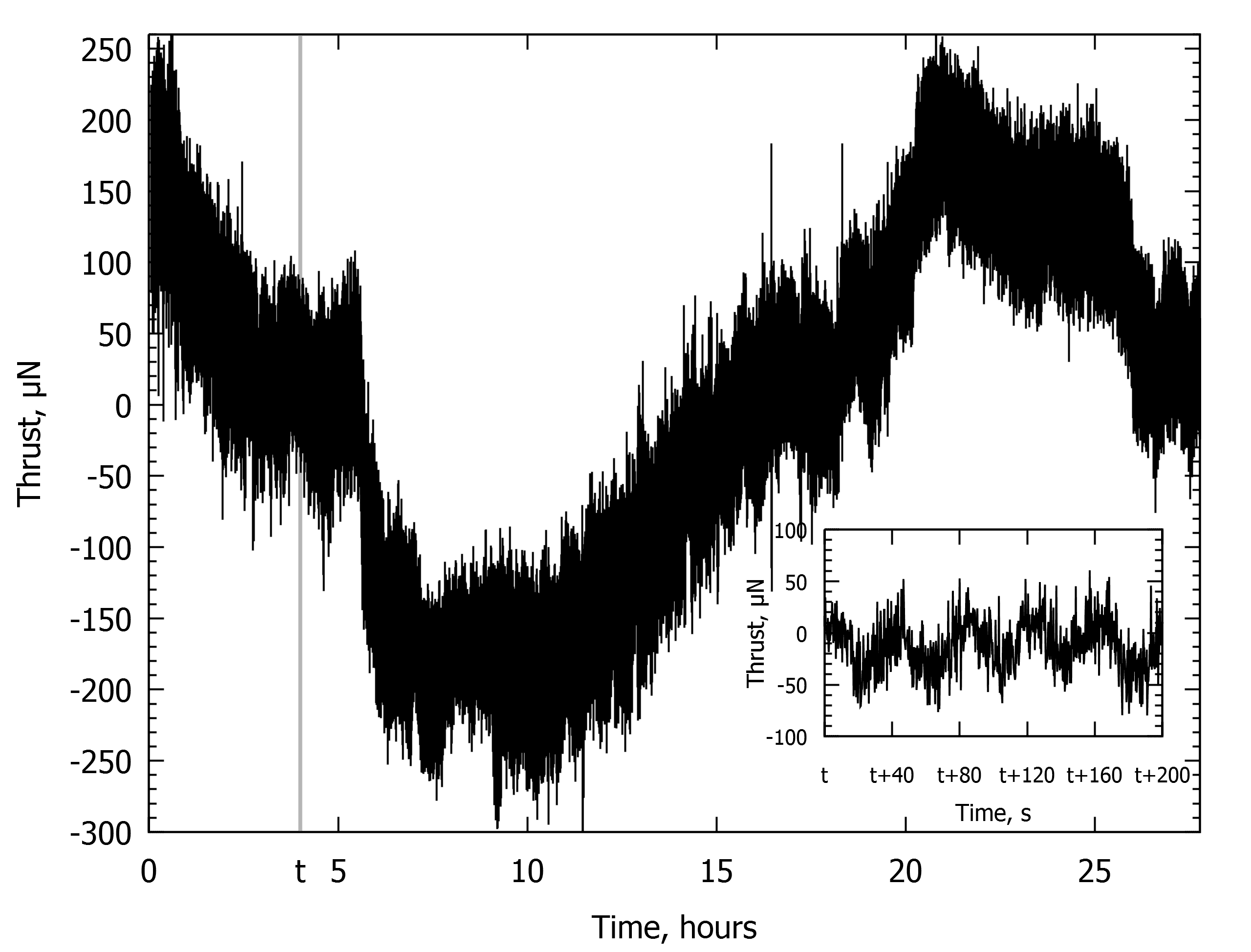 Figure 7: Thrust signal recorded over a period of 27 hours in order to estimate drift/noise