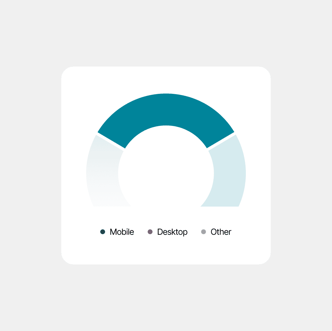 Donut chart visualizing data with segments for mobile, desktop, and other, illustrating distribution percentages.
