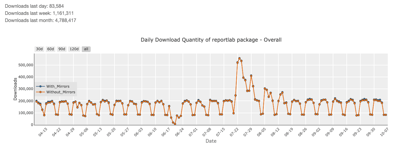 Number os montly downloads for reportlab