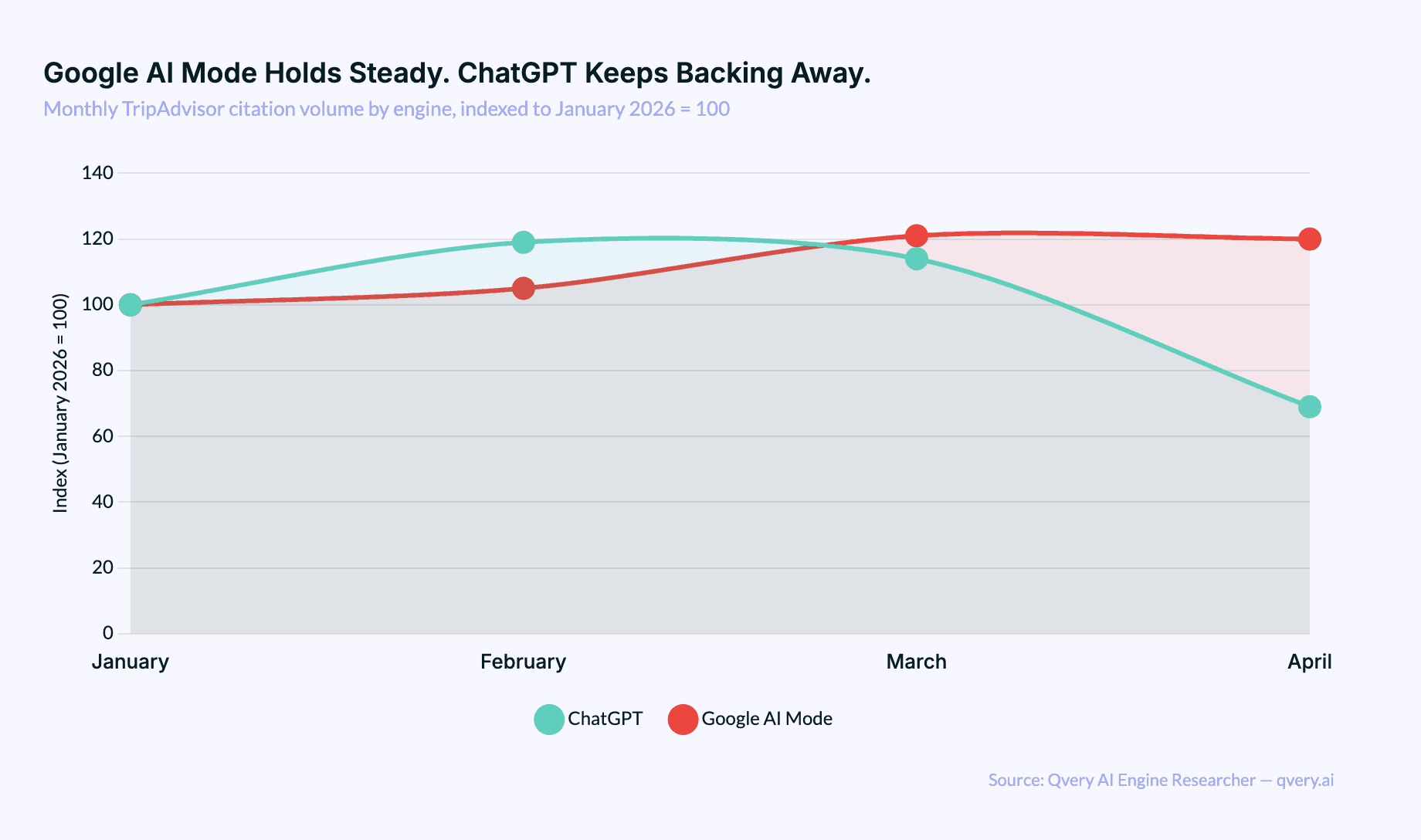 Line chart showing TripAdvisor citation volume from January through April 2026 on Google AI Mode (stable to growing) versus ChatGPT (declining)