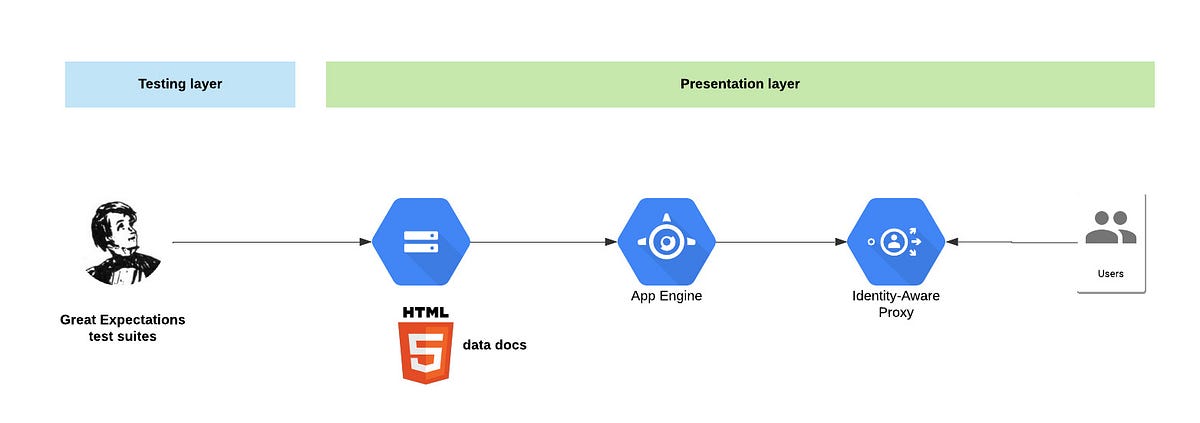 The image depicts a data testing and presentation workflow. It begins with the Great Expectations test suites at the testing layer, leading to the generation of HTML data docs. These documents are then served through Google's App Engine and made securely accessible to users via an Identity-Aware Proxy, which represents the presentation layer.