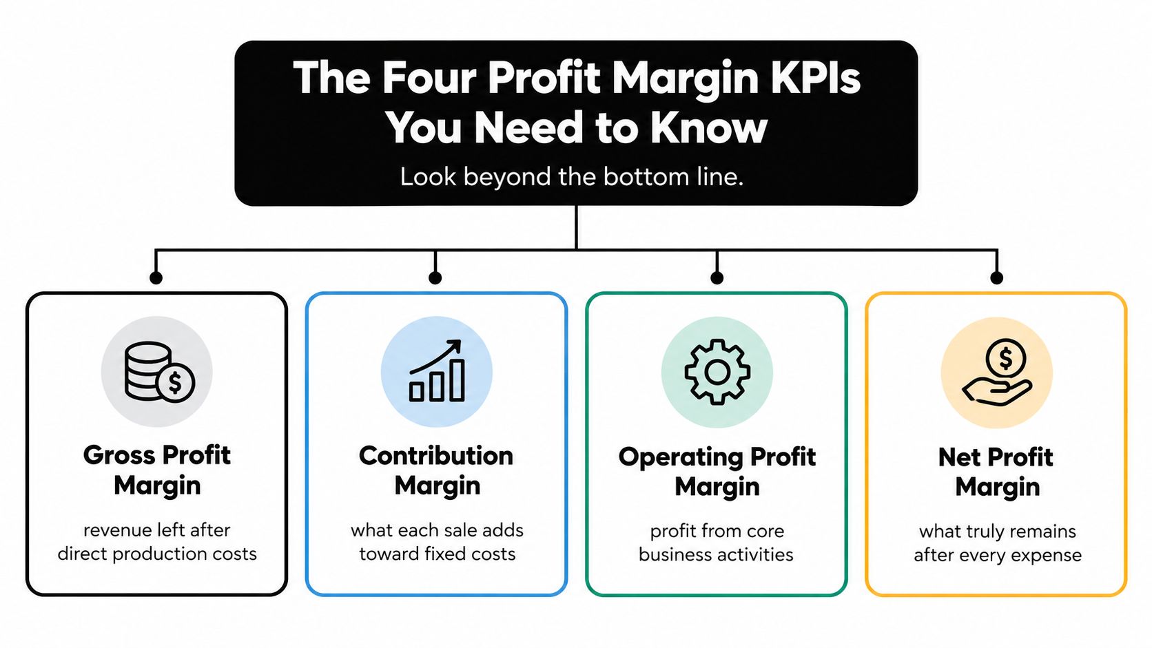 A diagram outlining the four essential profit margin KPIs, including gross, contribution, operating, and net profit margins.