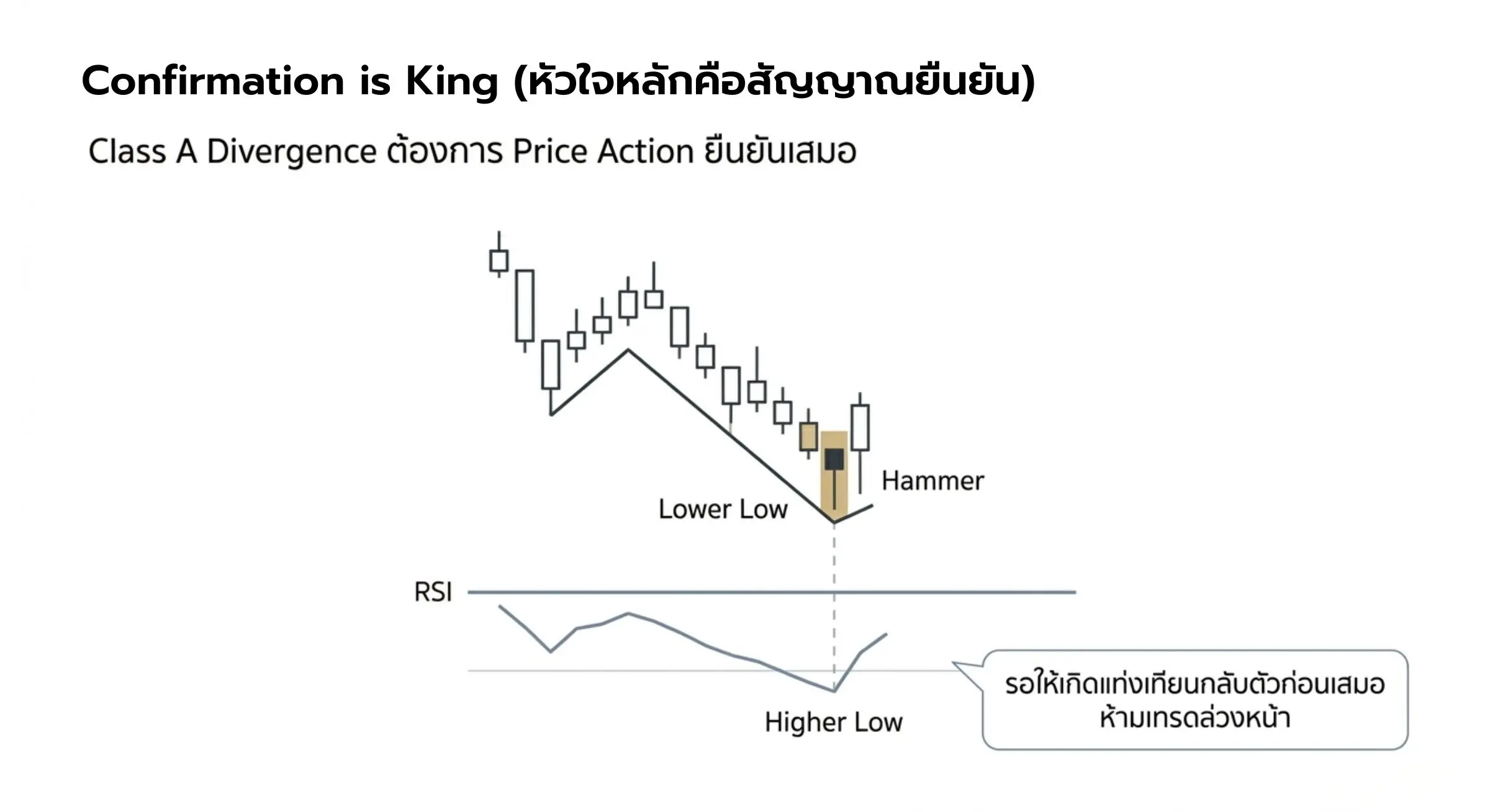 ห้ามเทรดทันทีที่เห็นสัญญาณ แต่ต้องรอ Confirmation (สัญญาณยืนยัน) เสมอ "Confirmation is King"