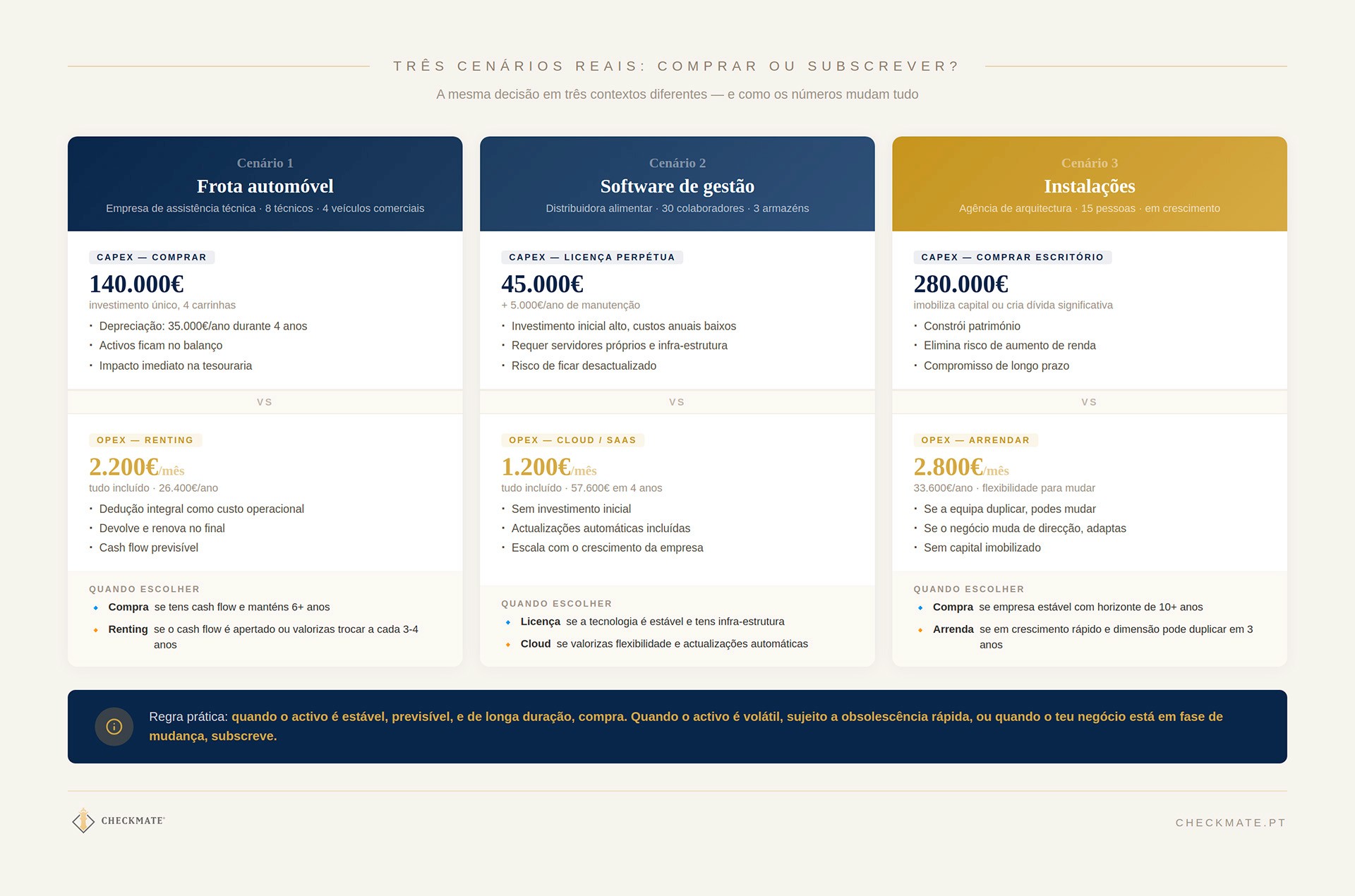 Três cenários reais: comprar ou subscrever?