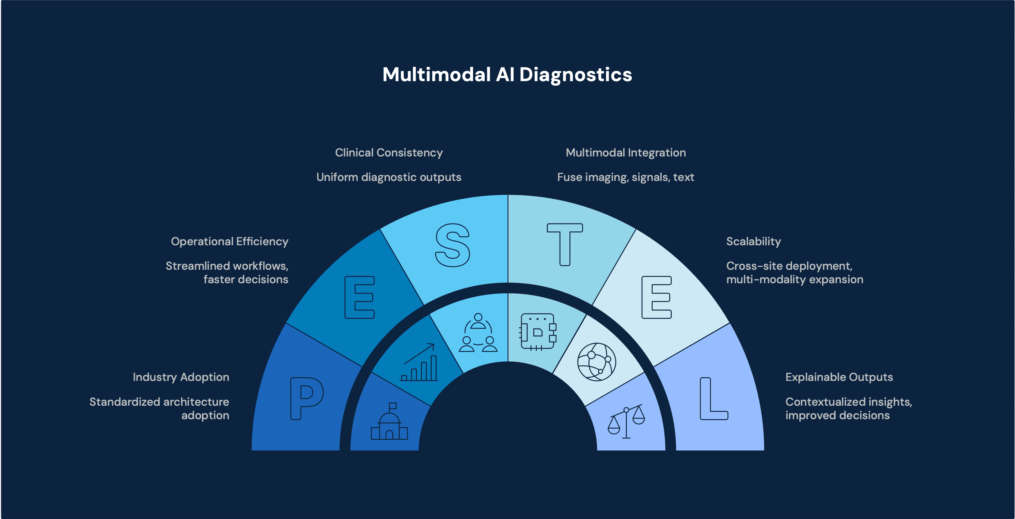 Diagram of multi-modal AI for medical diagnostics