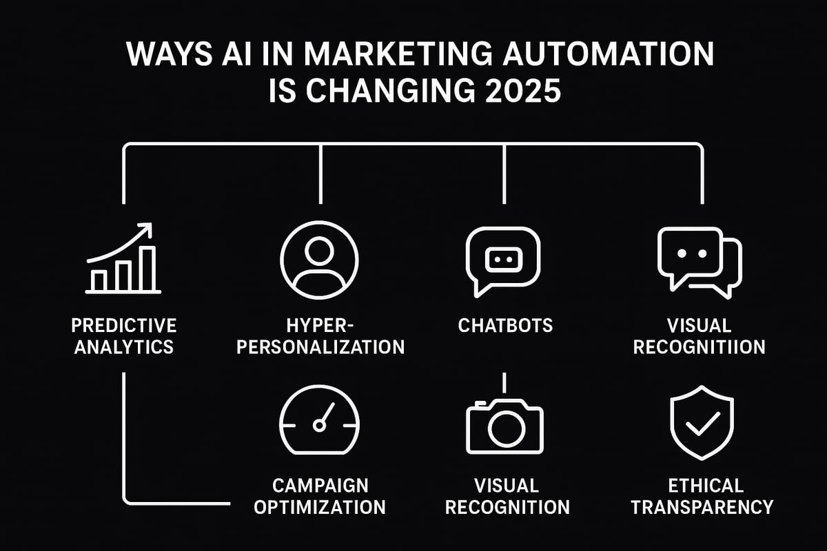 6 Ways AI in Marketing Automation Is Transforming 2025