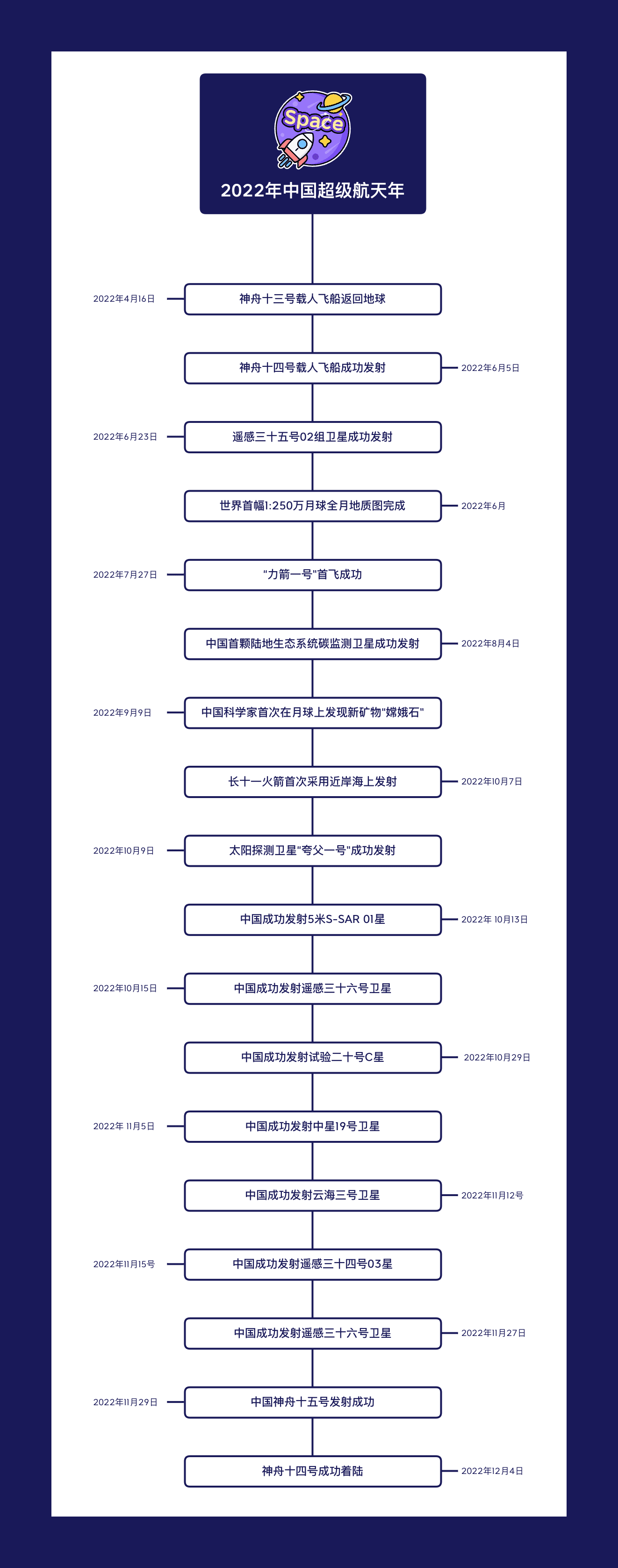 2022年中国航天事件年表