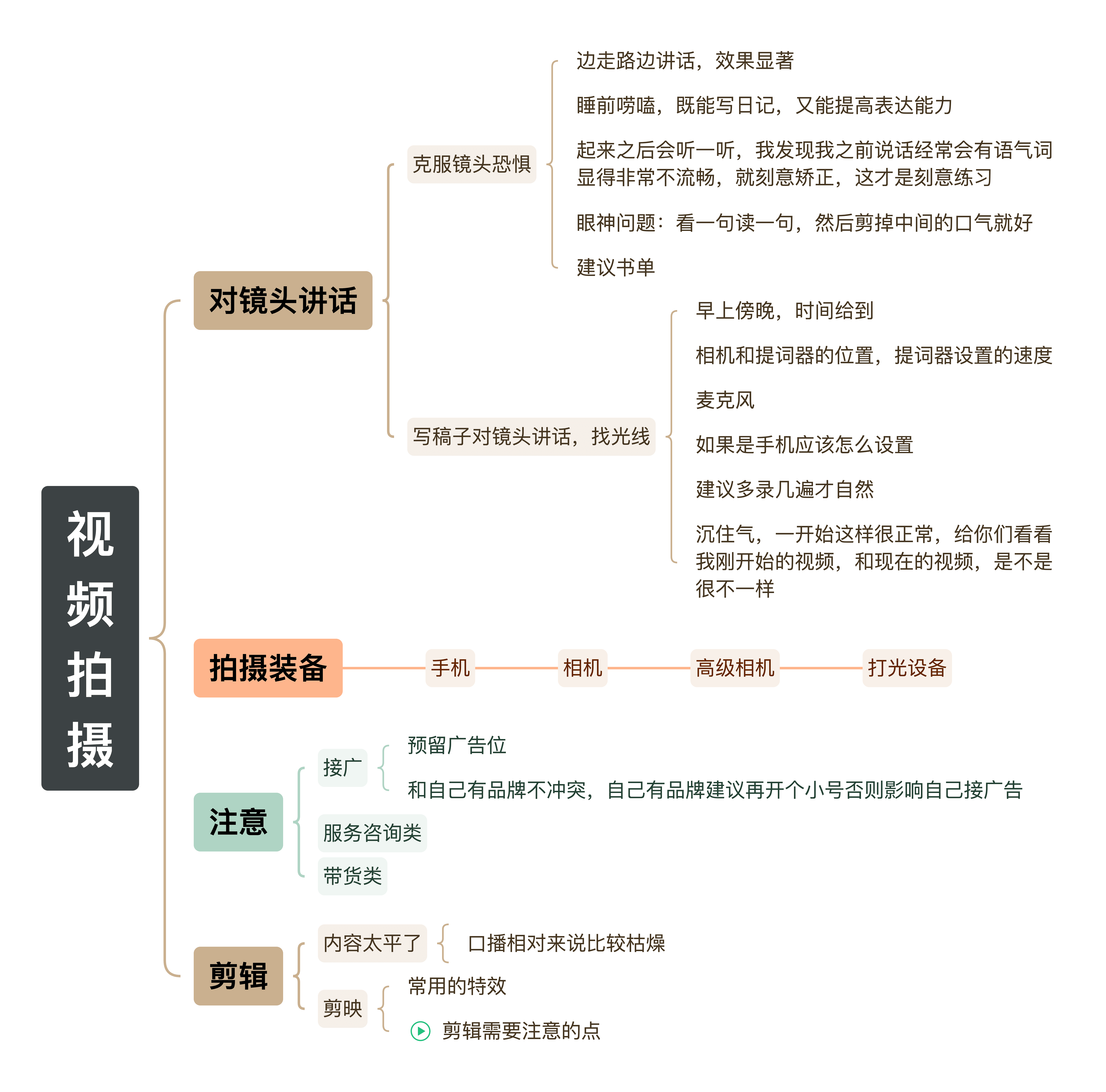琳达不呆备课大纲-视频拍摄