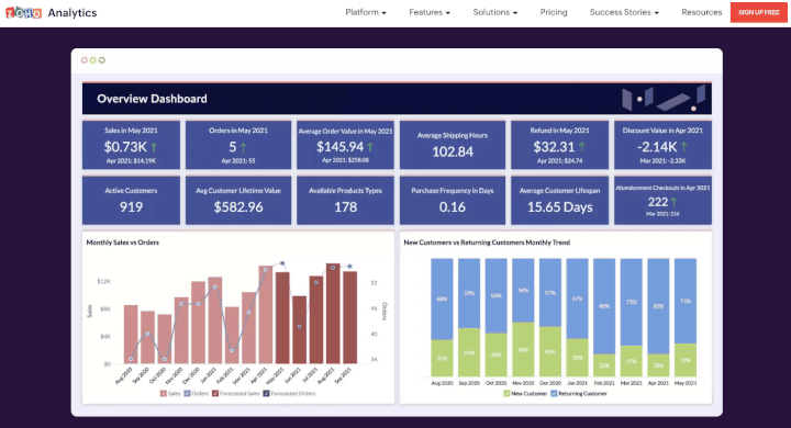 If you’re looking for extensive, large-scale data integration, Zoho might be your product analytics tool.