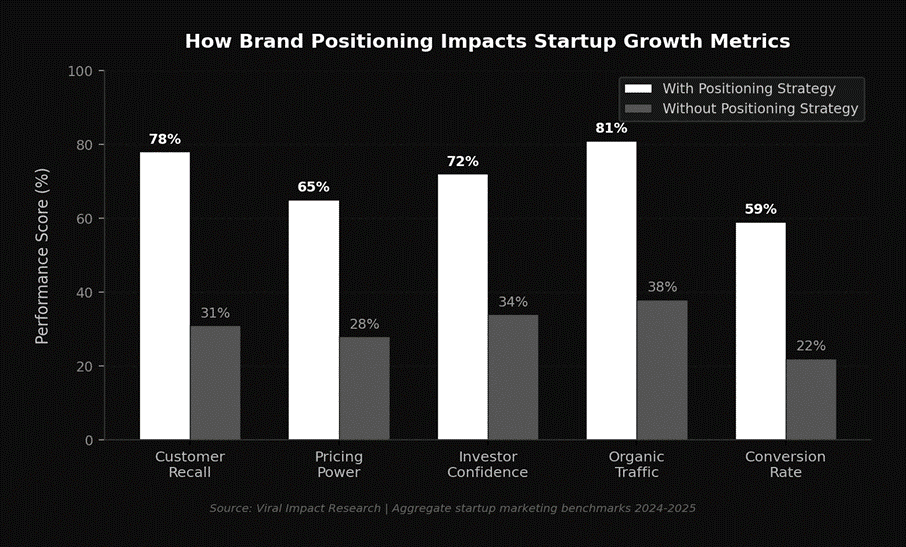 Growth metrics of a brand with or without positioning strategy