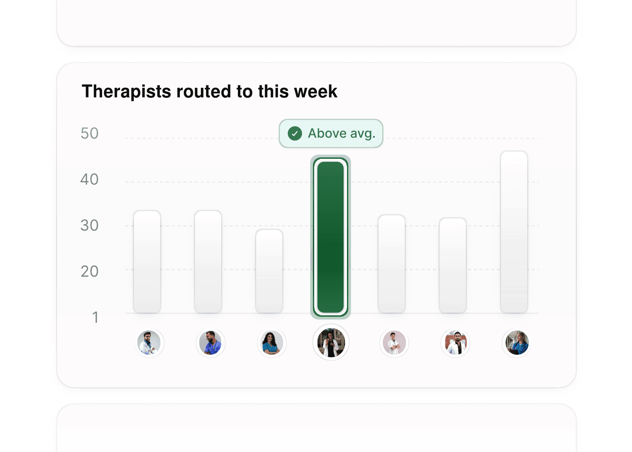 Enhanced insights graph showing therapists’ routing volume and client assignments for a mental health clinic.