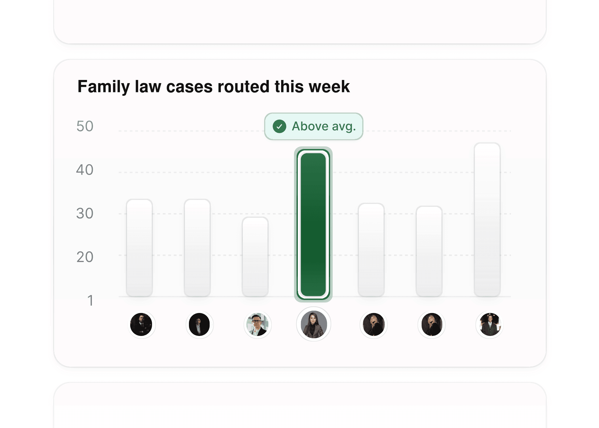 A graph showing the number of family law client intakes routed to each attorney this week.