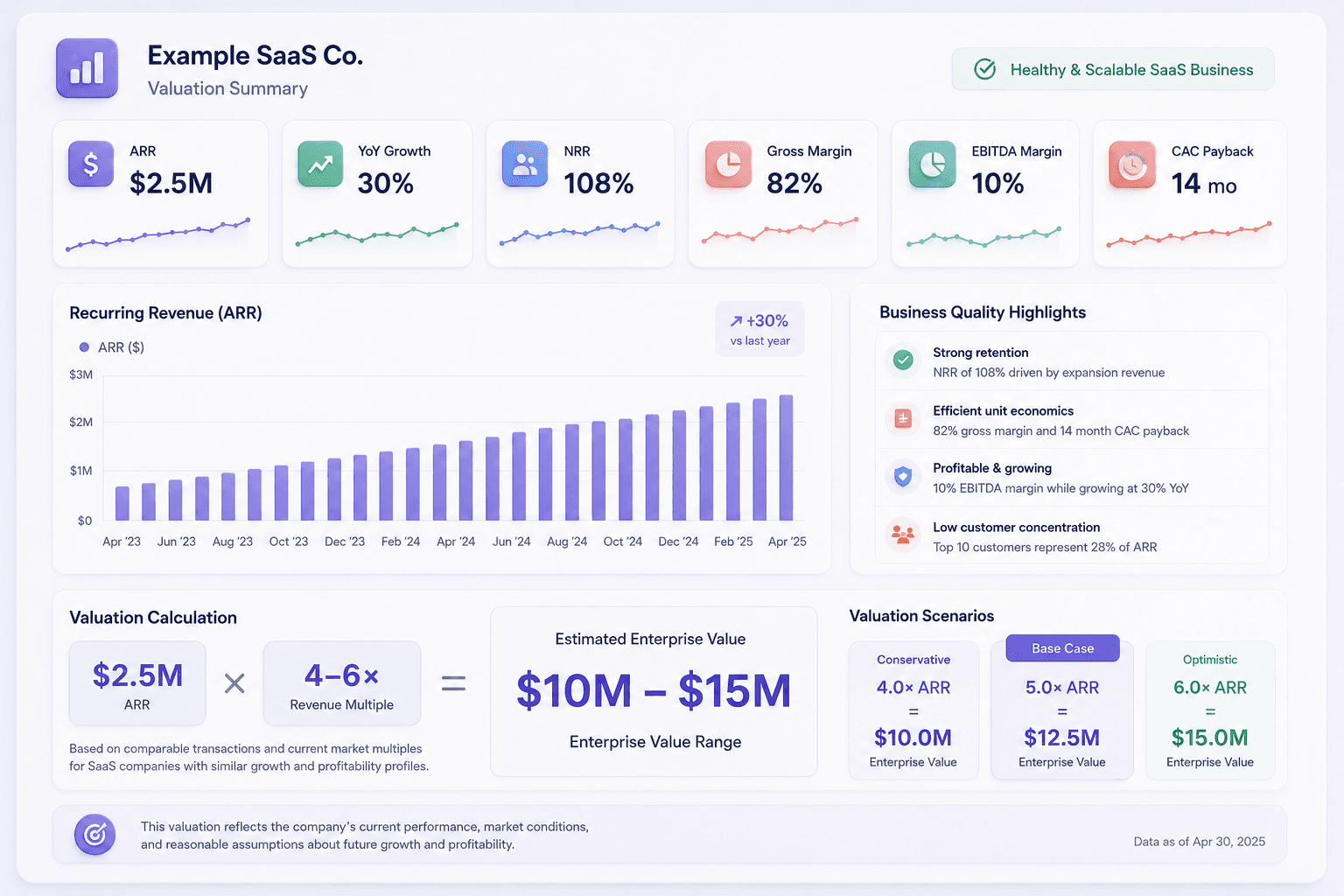 SaaS company valuation example