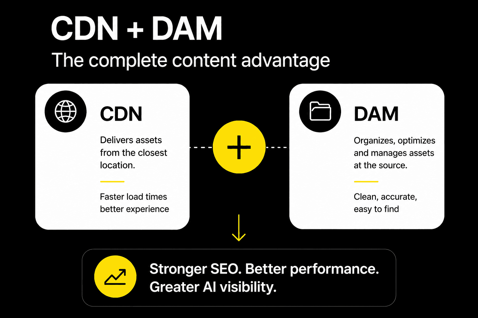 Infographic comparing a CDN for fast global asset delivery with a DAM for organizing and optimizing digital assets to improve SEO and AI visibility.
