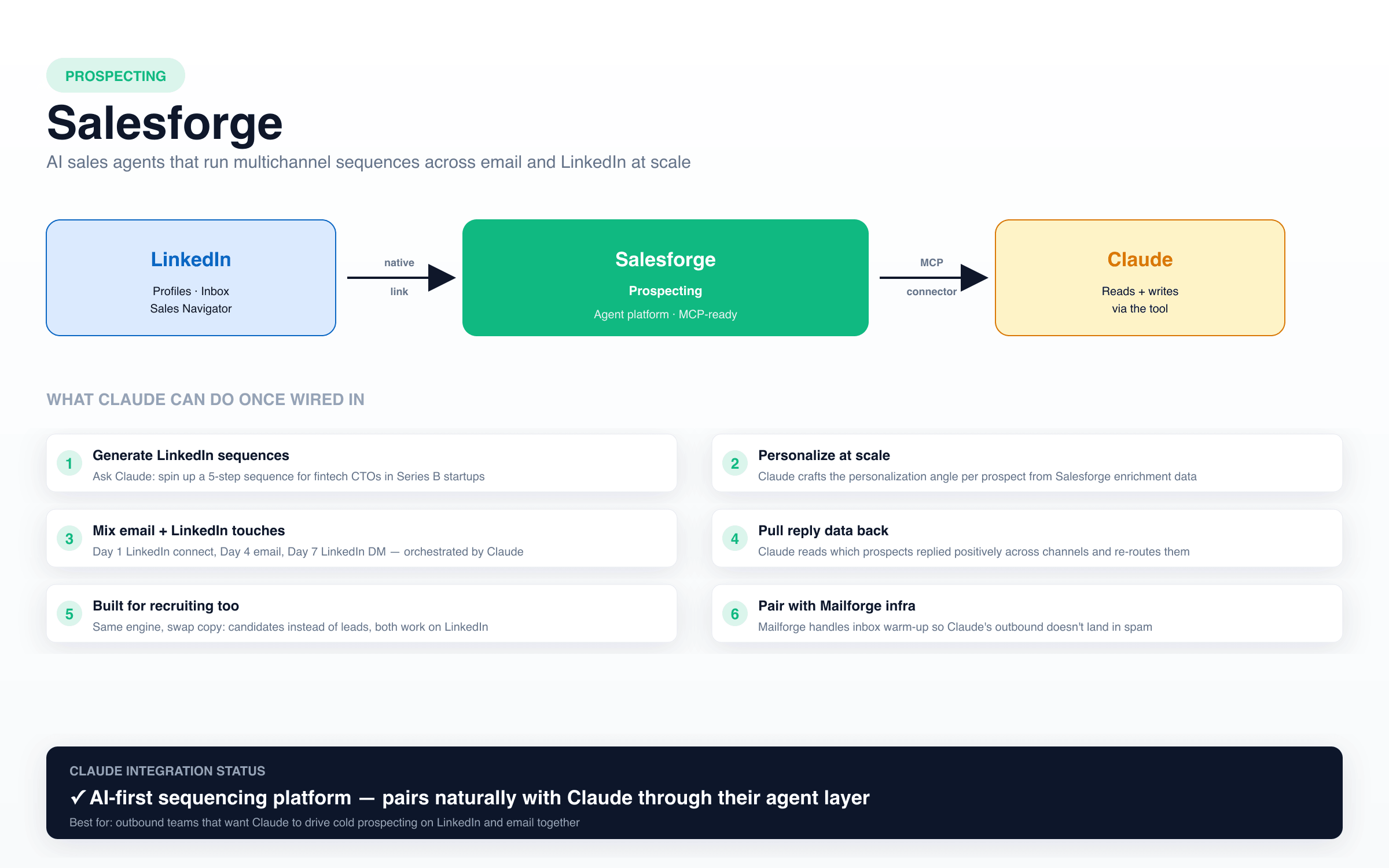 Salesforge as the prospecting bridge between Claude and LinkedIn: AI sales agents that run multichannel sequences across email and LinkedIn at scale, capabilities include generating LinkedIn sequences, personalizing at scale, mixing email plus LinkedIn touches, pulling reply data back into Claude