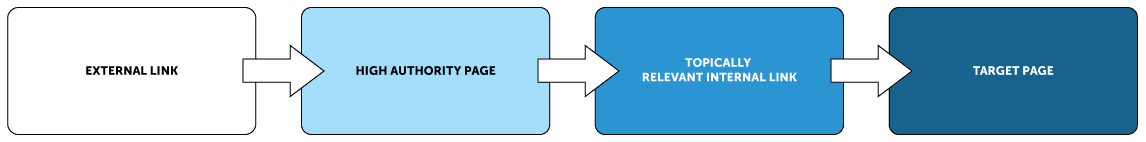 Internal links visual flow to targeted page