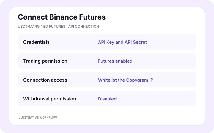 Connect Binance Futures by API — illustrative Copygram workflow.