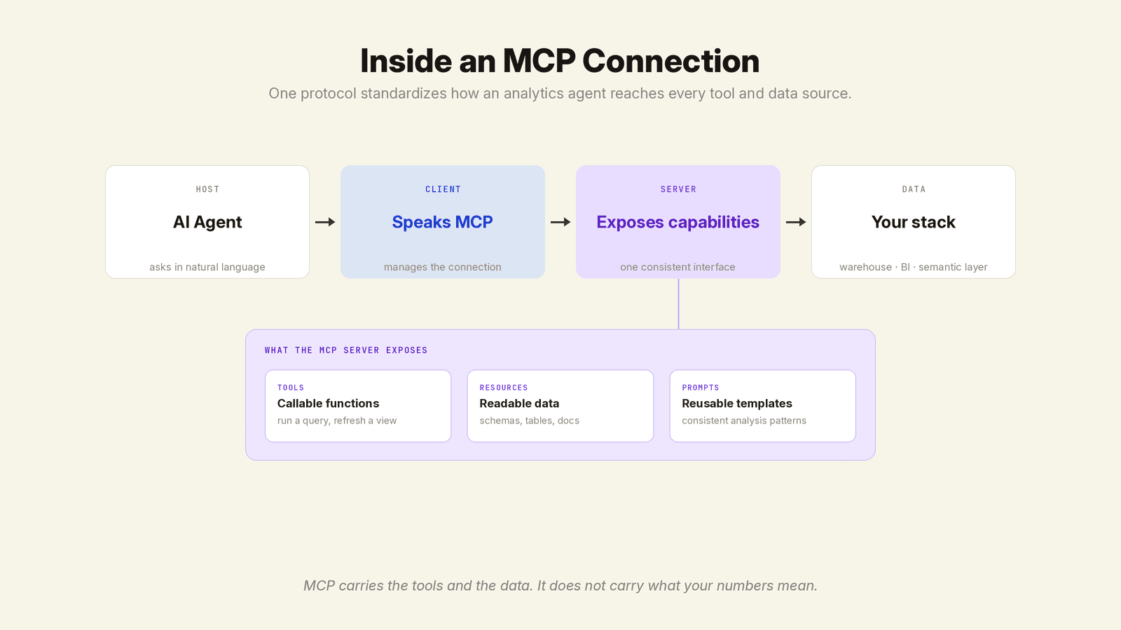  MCP architecture diagram: an agent host and client connect through an MCP server to a warehouse, BI tool, and semantic layer.
