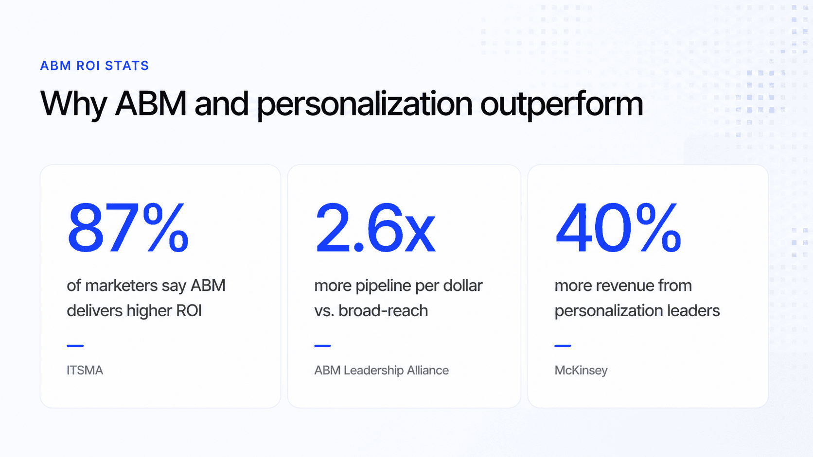 ABM and personalization ROI statistics 2026
