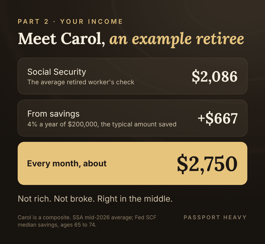 Carol's monthly income: $2,086 Social Security plus $667 from savings, about $2,750
