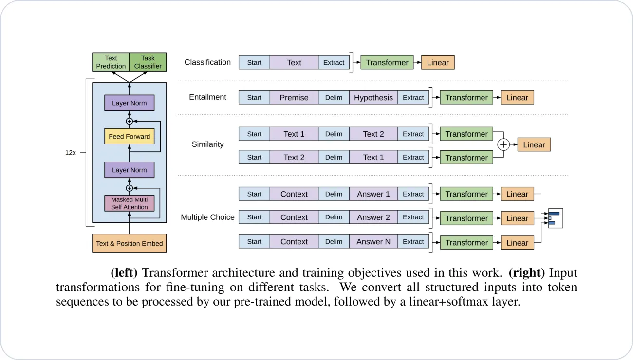 Transformer architecture in GPT