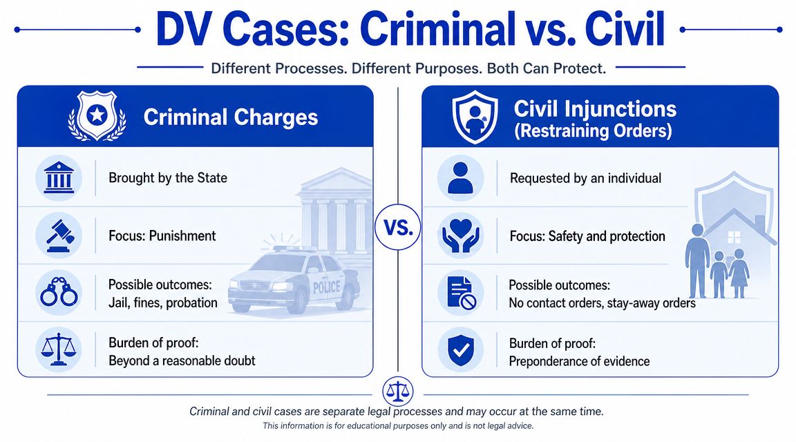 An infographic comparing criminal domestic violence charges versus civil restraining orders, explaining their different legal processes and purposes.