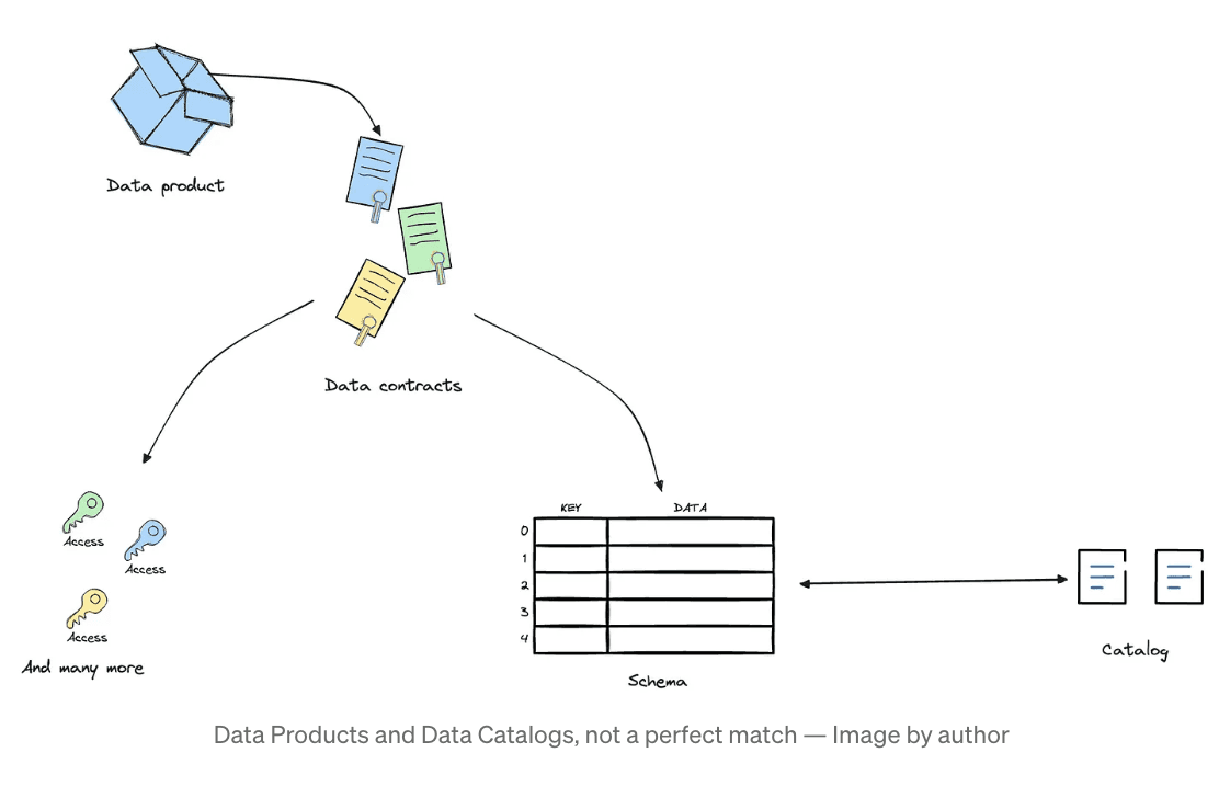 Data products and data catalogs
