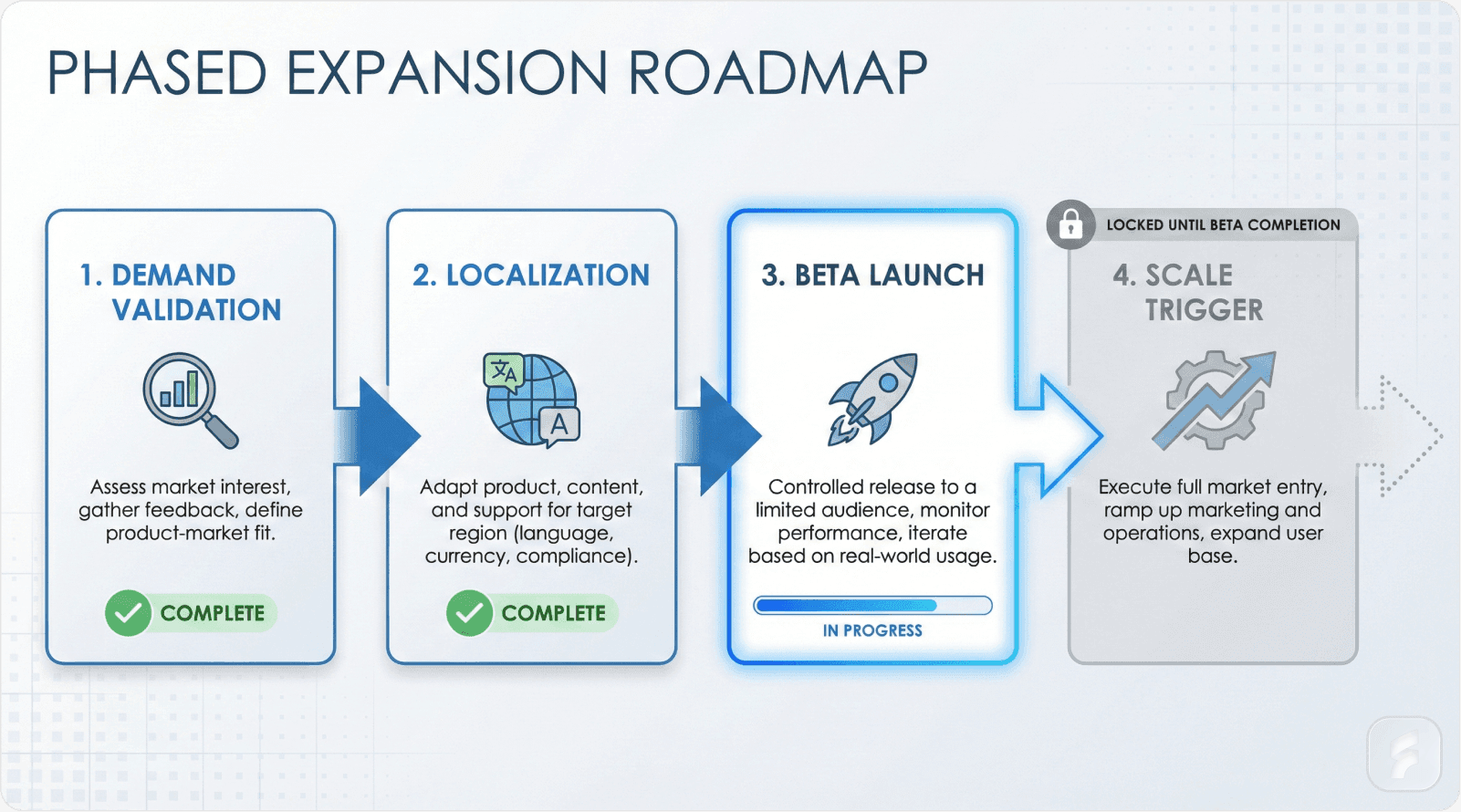 Sequential Market Entry Framework