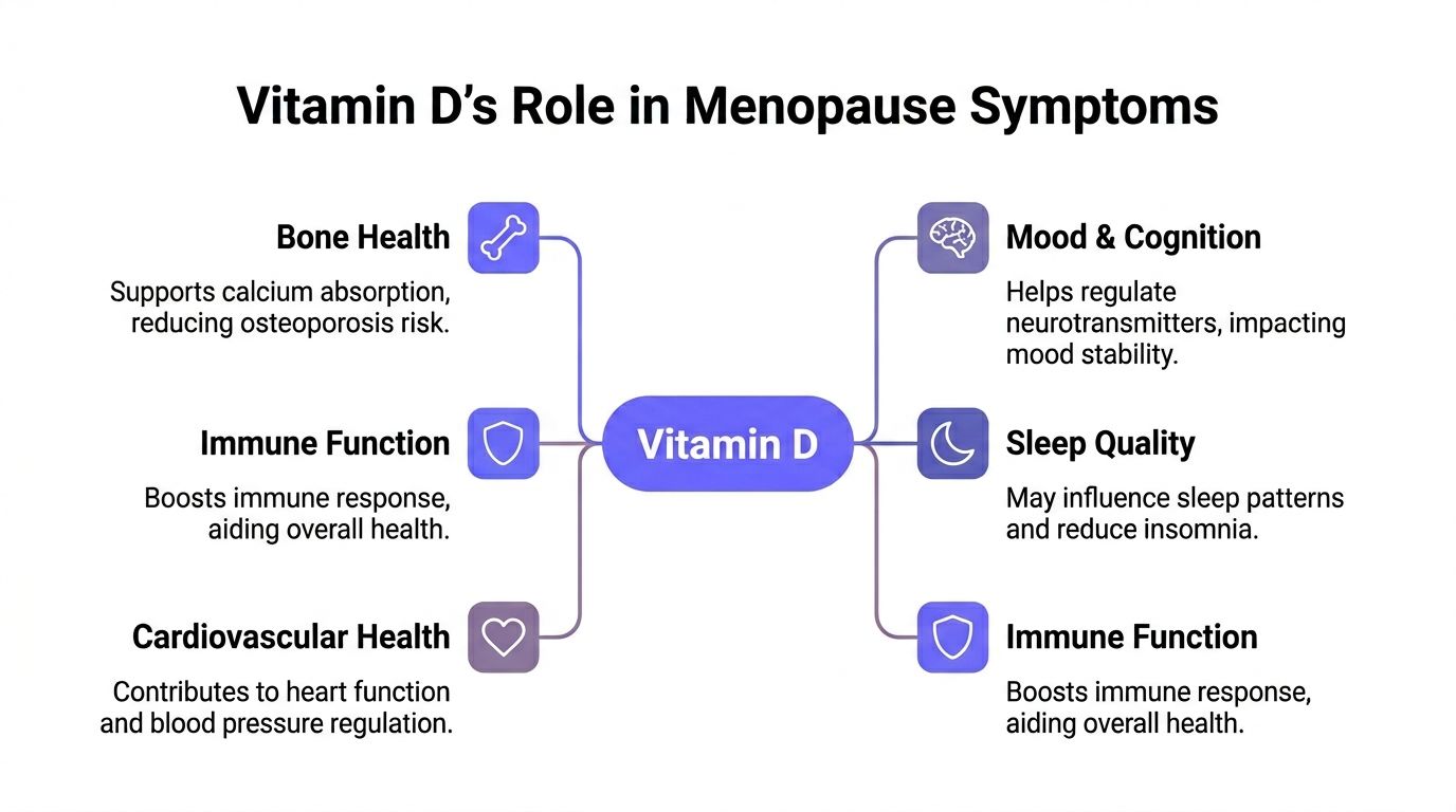 A diagram illustrating the benefits of Vitamin D for managing various menopause symptoms and overall health.