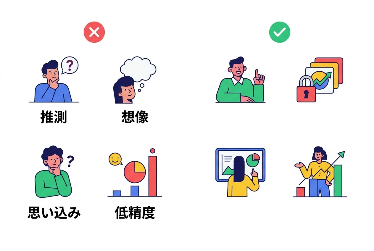 主観的なペルソナ設定（左）では推測や思い込みが中心となり精度が低い。一方、データ基盤ペルソナ（右）は分析・事実・検証に基づき高精度なターゲティングが可能になる。
